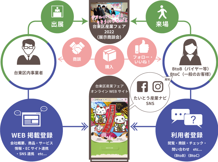 台東区産業フェアとは?